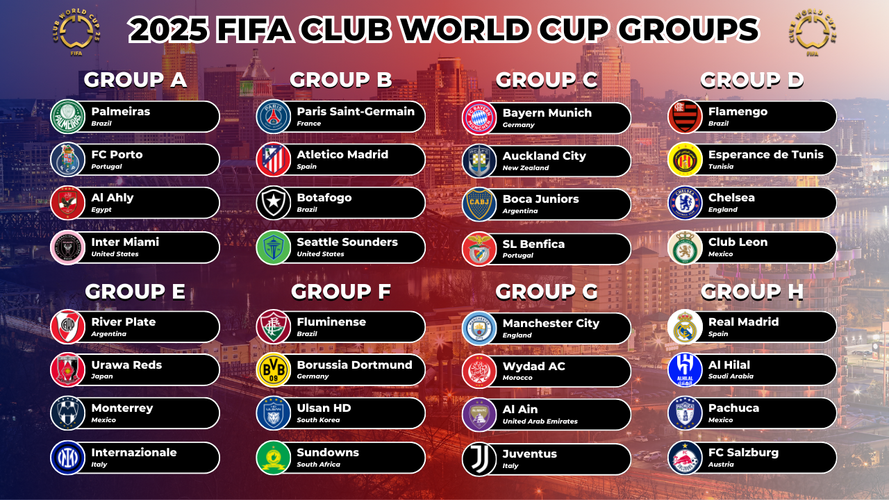 FIFA ක්‍රීඩා සමාජ ලෝක කුසලාන ශූරතාව චෙල්සි දිනා ගනී.