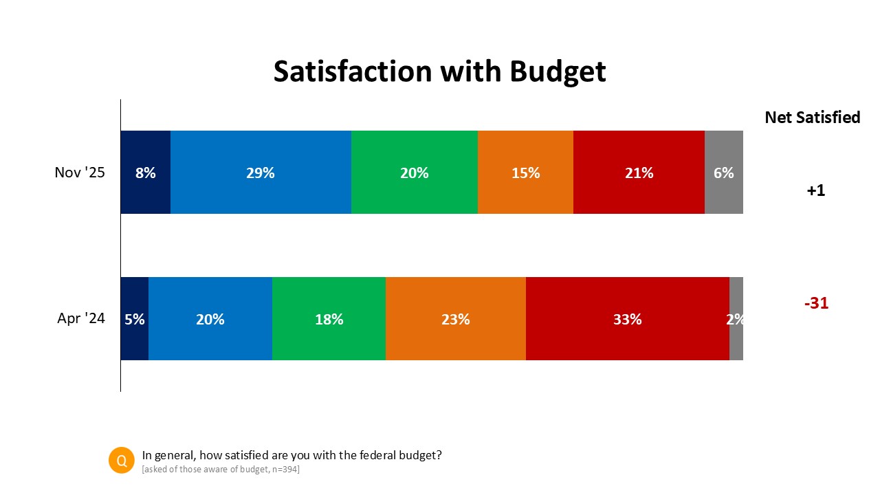 කානිගේ රජය අයවැය පිළිබඳ දෙවන විශ්වාසභංගයෙනුත් බේරෙයි.